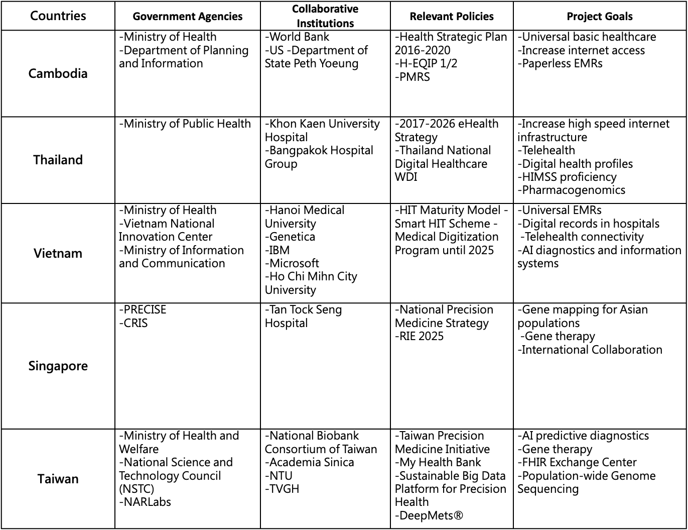 A list of relevant institutions and policy objectives of the new Southbound countries' precision medicine programs