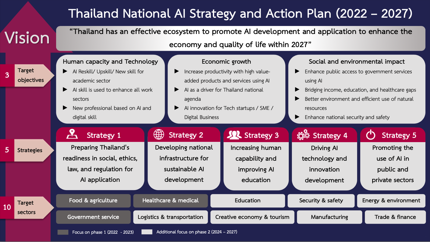Thailand National AI Strategy and Action Plan 2022-2027 (Credit / Source: AI Thailand / NECTEC)
