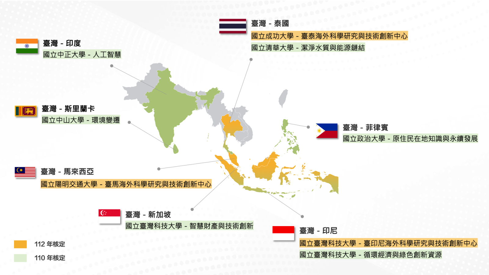 臺灣與東南亞各個國家的合作海外科學研究與技術創新中心列表