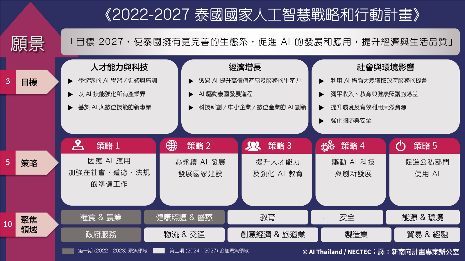 《2022-2027 泰國國家人工智慧戰略和行動計畫》說明圖 （來源：AI Thailand / NECTEC；譯：新南向計畫專案辦公室）