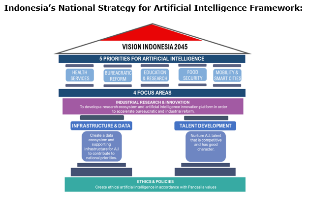 印尼國家人工智慧框架圖（來源：紐西蘭外交貿易部）